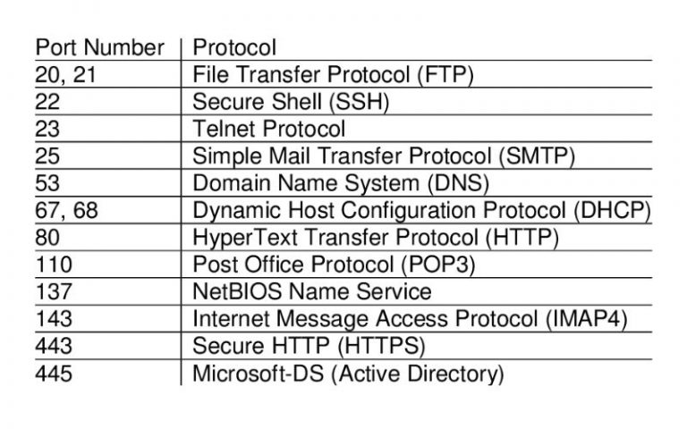 comptia-a-port-numbers-what-you-should-know-in-2023