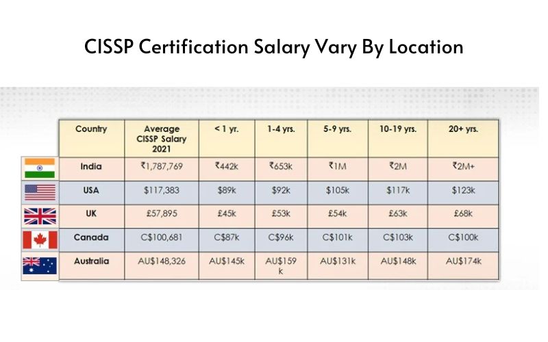 cissp certification salary