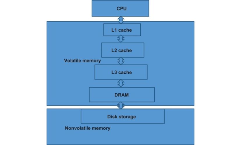 CompTIA Order Of Volatility