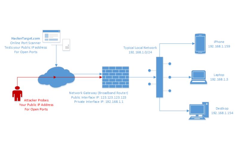 CompTIA A+ Port Numbers