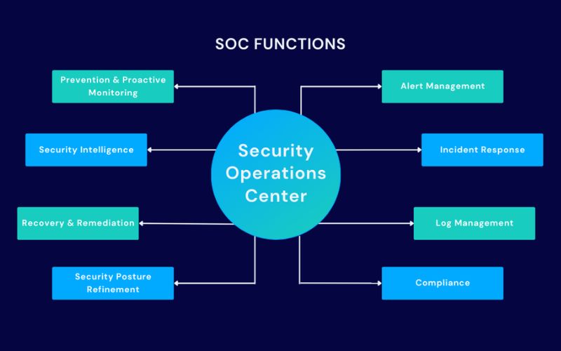 what is a security operations center