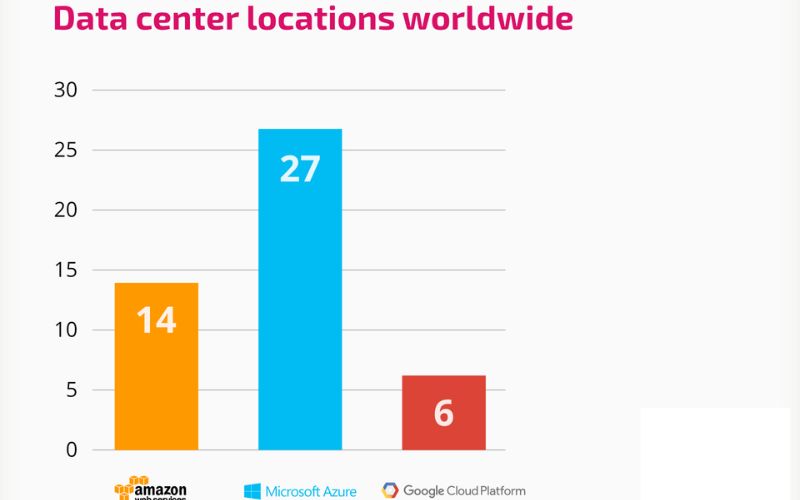 aws vs google cloud vs microsoft azure