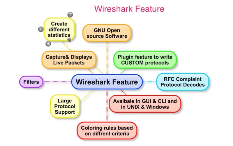 what is the use of wireshark