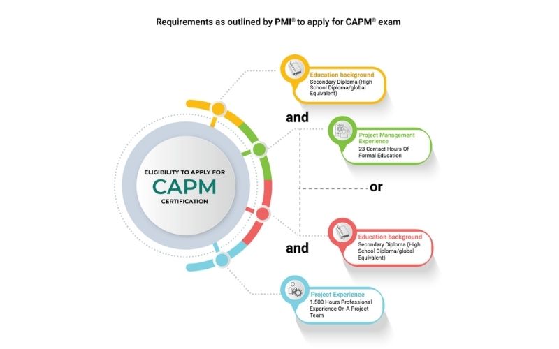 capm exam