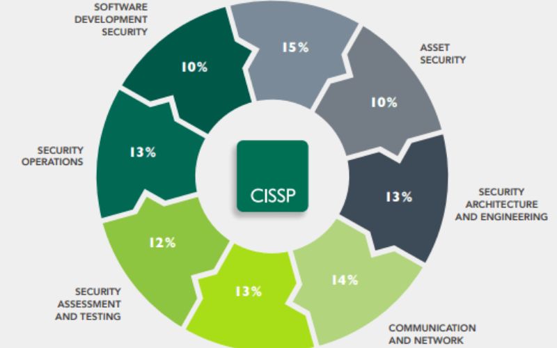 cissp study guide