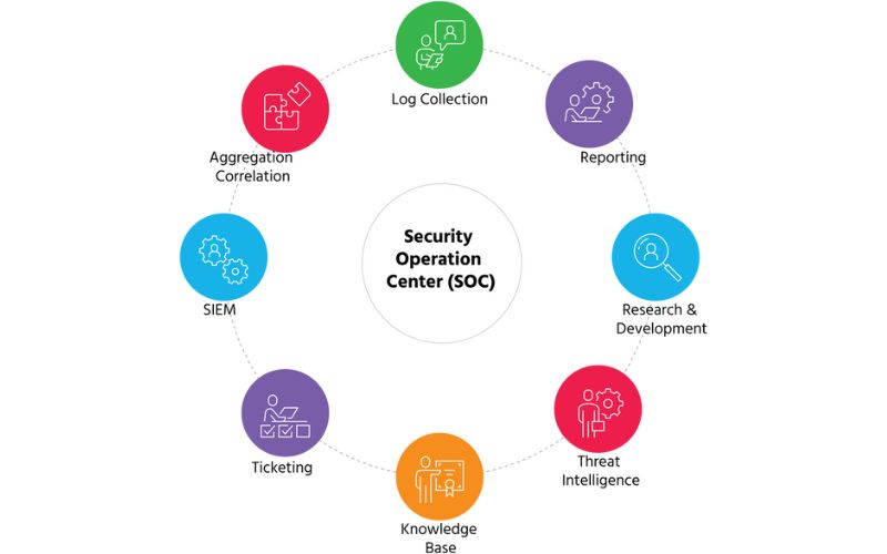 what is a security operations center