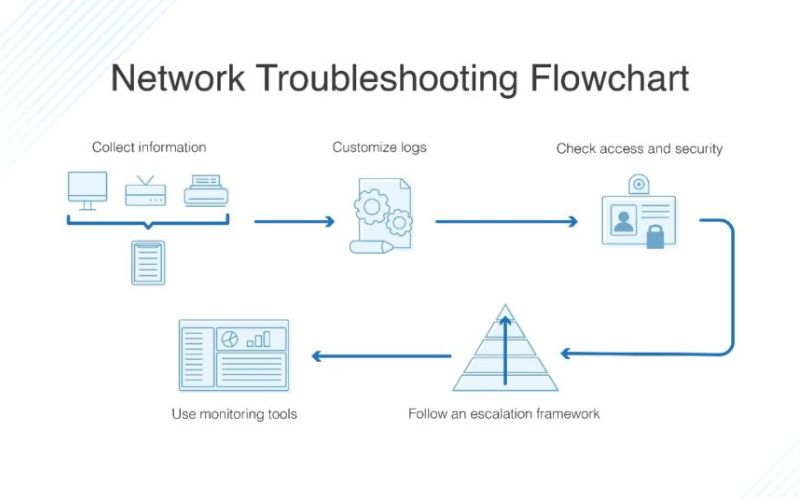 network troubleshooting steps