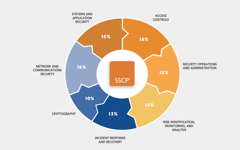 sscp vs cissp