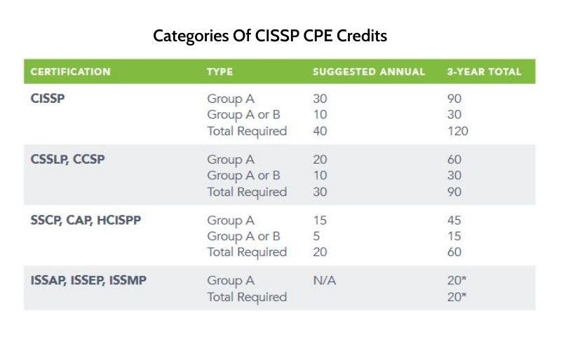 cissp cpe requirements