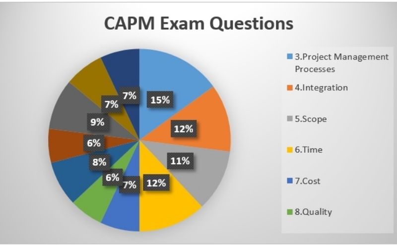 capm exam